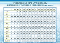 Стенд "Относительные молекулярные массы" - «globural.ru» - Чебоксары