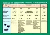 Таблица Обобщение сведений групп углеводородов (винил) - «globural.ru» - Чебоксары