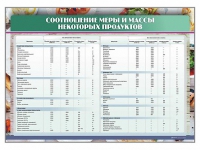 Стенд "Соотношение меры и массы некоторых продуктов" - «globural.ru» - Чебоксары