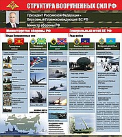 Стенд "Структура Вооруженных сил Российской Федерации" (вариант 2) - «globural.ru» - Чебоксары