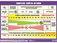 Таблица демонстрационная "Химические свойства металлов" (винил 100х140) - «globural.ru» - Чебоксары