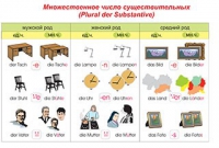 Плакаты и таблицы по немецкому языку - «globural.ru» - Чебоксары