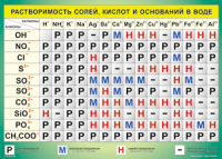 Таблица Растворимость солей, кислот  и оснований в воде 1000*1400 винил - «globural.ru» - Чебоксары