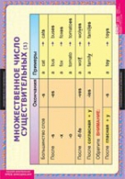 Английский язык  Существительные. Прилагательные. Числительные (комплект таблиц) - «globural.ru» - Чебоксары