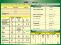 Таблица Международная система СИ + Основные Физические Постоянные + Приставки для образования десятичных кратных  и  дольных единиц  1000*1400 винил - «globural.ru» - Чебоксары