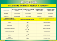 Таблица Сравнение понятий изомер и гомолог 1000*1400 винил - «globural.ru» - Чебоксары
