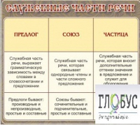 Стенд "Служебные части речи" - «globural.ru» - Чебоксары