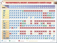 Справочно-информационный стенд (электронный, световой) "Растворимость кислот, оснований и солей в воде" - «globural.ru» - Чебоксары
