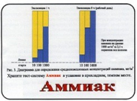 Тест-система «Аммиак» - «globural.ru» - Чебоксары