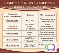 Стенд "Главные и второстепенные члены предложения" - «globural.ru» - Чебоксары