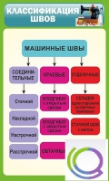 Стенд "Классификация швов" - «globural.ru» - Чебоксары