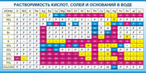 Стенд "Растворимость кислот, солей и оснований в воде (краткая)" - «globural.ru» - Чебоксары