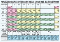 Химия. Периодическая система химических элементов Д.И.Менделеева. - «globural.ru» - Чебоксары