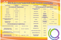 Стенд "Международная система единиц" - «globural.ru» - Чебоксары