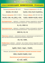 Таблица Классификация химических реакций 1000*1400 винил - «globural.ru» - Чебоксары