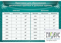 Стенд "Приставки для образования десятичных кратных и дольных единиц" - «globural.ru» - Чебоксары