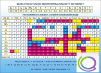 Стенд "Растворимость кислот, солей и оснований в воде (подробная)" - «globural.ru» - Чебоксары