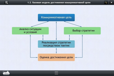 Интерактивные курсы. Русский язык 7 класс. Базовый - «globural.ru» - Чебоксары