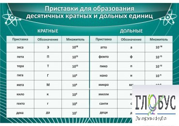 Стенд "Приставки для образования десятичных кратных и дольных единиц" - «globural.ru» - Чебоксары